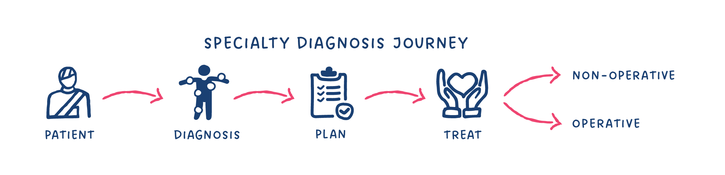 Speciality Diagnosis Journey